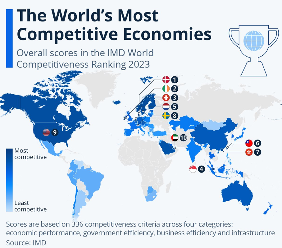 Sverige rasar i konkurrenskraft